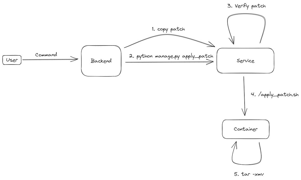 Flow for patching