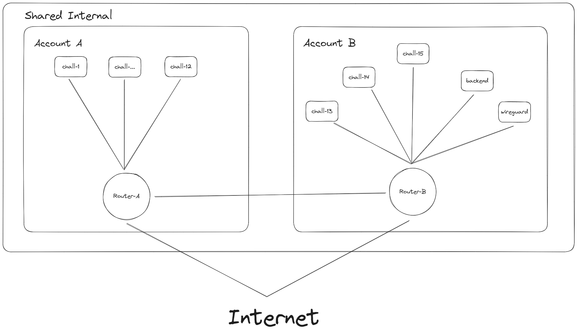 Network topology for COMPFEST 15