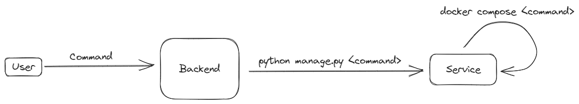 Flow for managing service (non-patch)